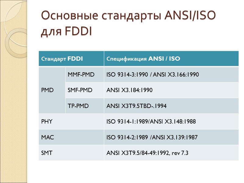 Основные стандарты ANSI/ISO для FDDI